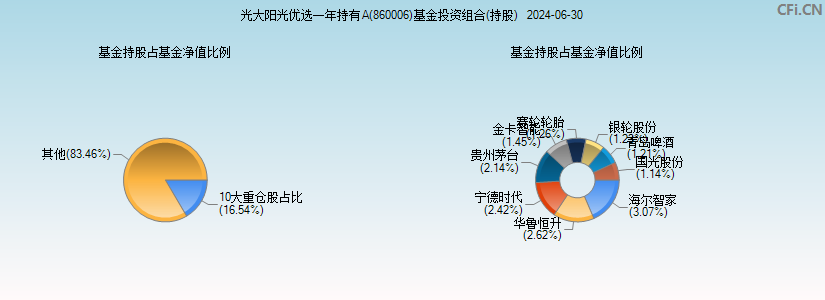 光大阳光优选一年持有A(860006)基金投资组合(持股)图