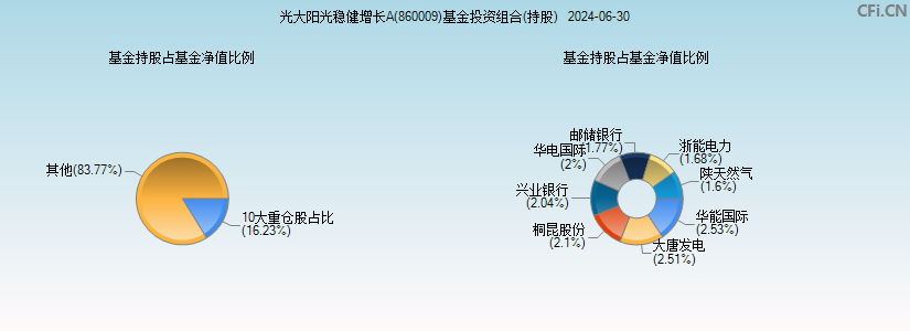 光大阳光稳健增长A(860009)基金投资组合(持股)图