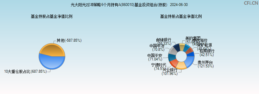 光大阳光对冲策略6个月持有A(860010)基金投资组合(持股)图