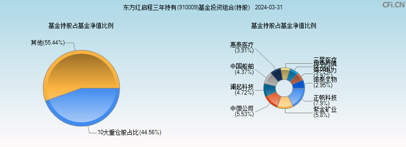 东方红启程三年持有(910009)基金投资组合(持股)图