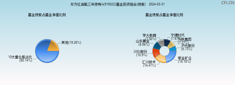 东方红启航三年持有A(910022)基金投资组合(持股)图
