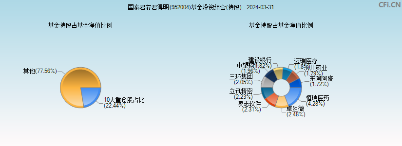 国泰君安君得明(952004)基金投资组合(持股)图
