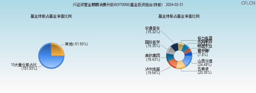 兴证资管金麒麟消费升级B(970068)基金投资组合(持股)图