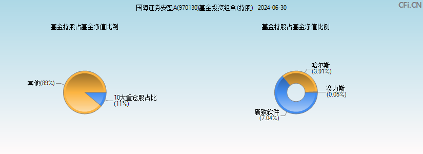 国海证券安盈A(970130)基金投资组合(持股)图