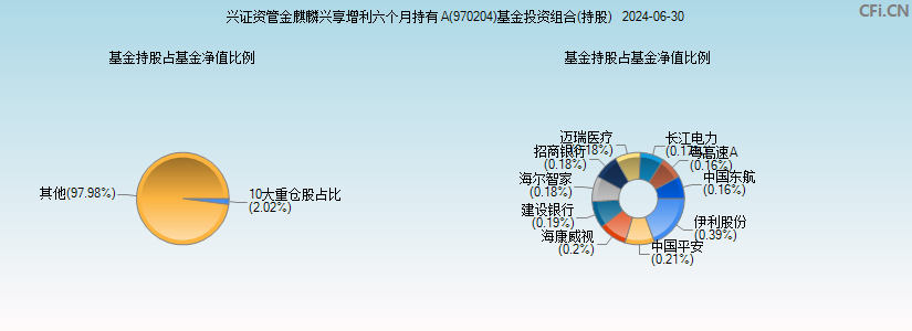 兴证资管金麒麟兴享增利六个月持有A(970204)基金投资组合(持股)图