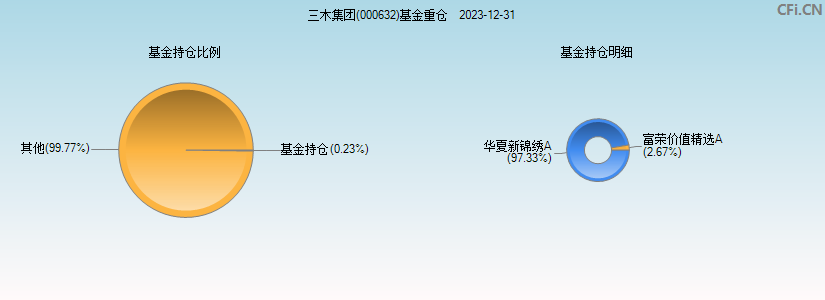 三木集团(000632)基金重仓图