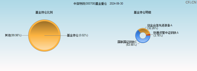 中信特钢(000708)基金重仓图