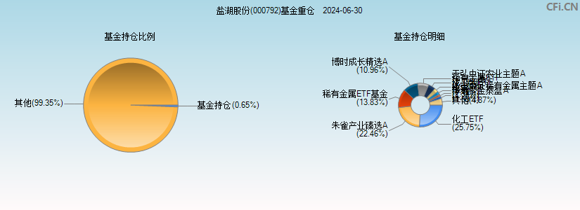 盐湖股份(000792)基金重仓图