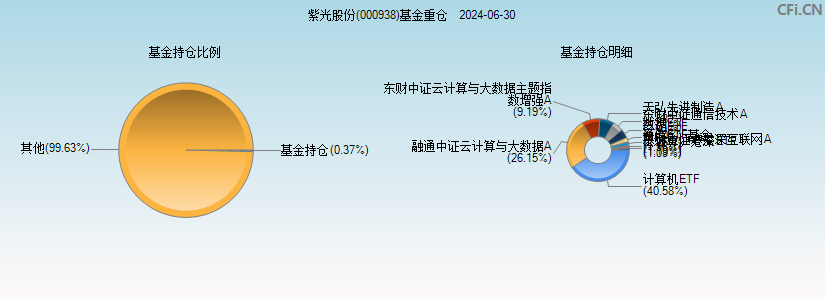 紫光股份(000938)基金重仓图