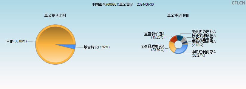 中国重汽(000951)基金重仓图