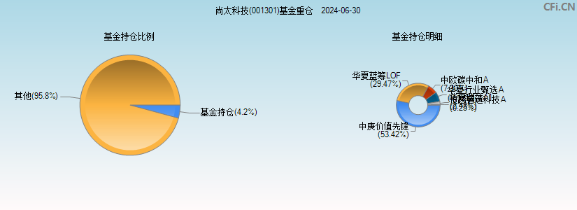 尚太科技(001301)基金重仓图