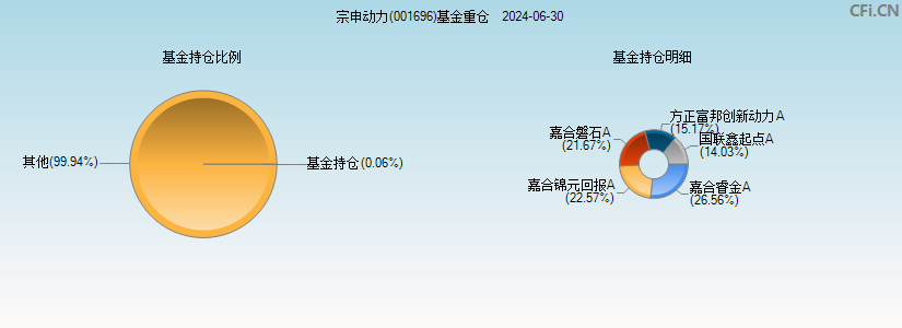 宗申动力(001696)基金重仓图