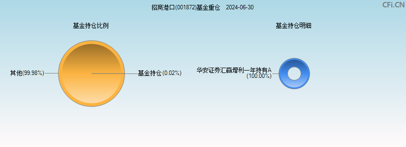 招商港口(001872)基金重仓图