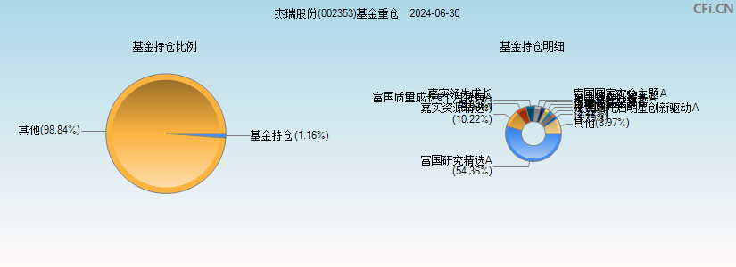 杰瑞股份(002353)基金重仓图