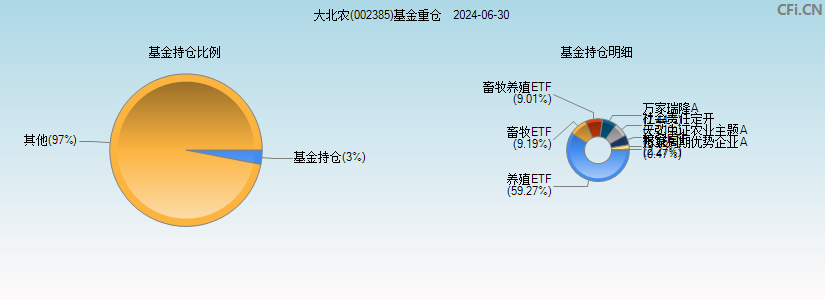 大北农(002385)基金重仓图