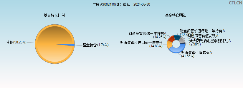 广联达(002410)基金重仓图