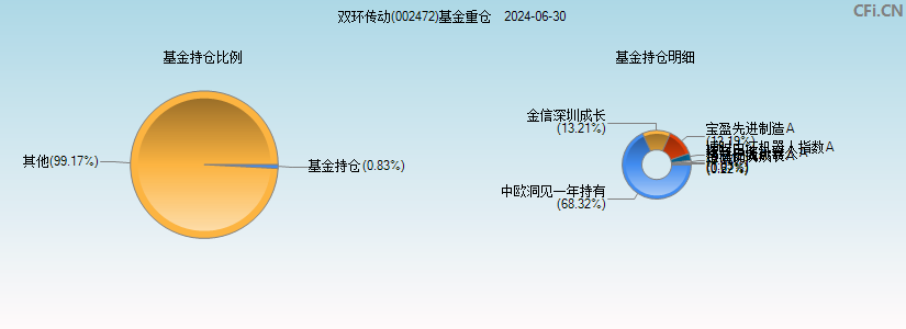 双环传动(002472)基金重仓图