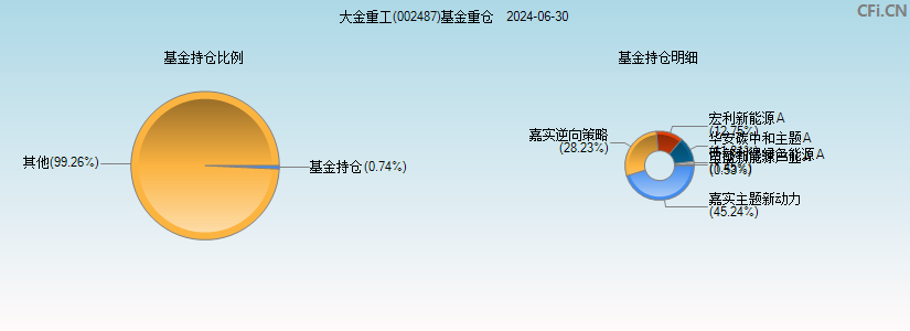 大金重工(002487)基金重仓图