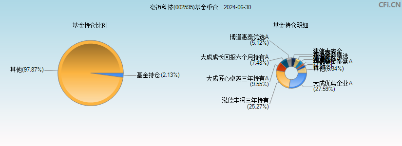 豪迈科技(002595)基金重仓图