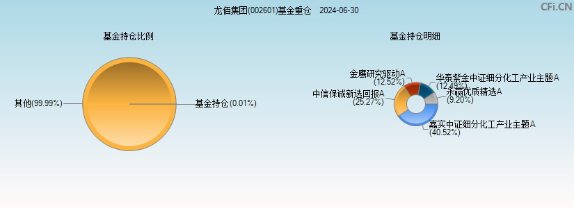 龙佰集团(002601)基金重仓图