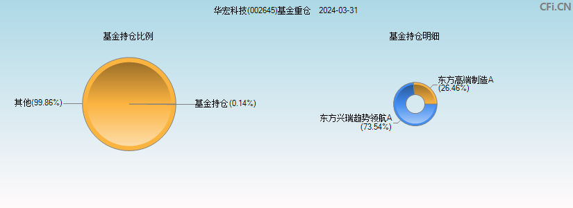 华宏科技(002645)基金重仓图