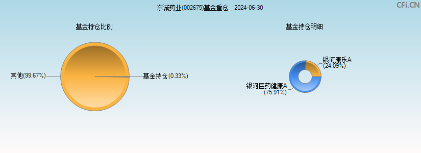 东诚药业(002675)基金重仓图