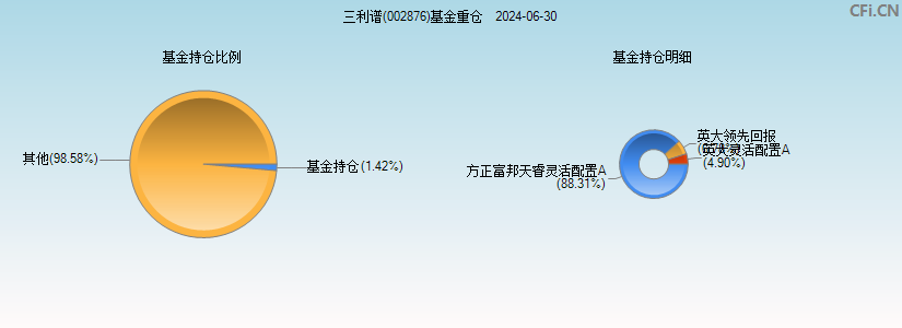 三利谱(002876)基金重仓图