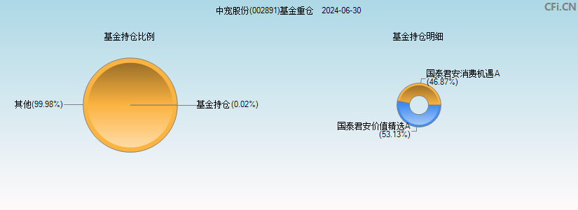 中宠股份(002891)基金重仓图