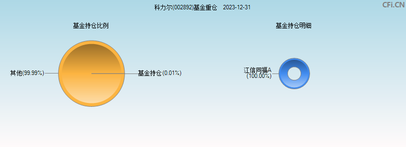 科力尔(002892)基金重仓图