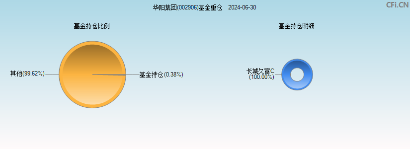华阳集团(002906)基金重仓图
