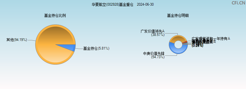 华夏航空(002928)基金重仓图