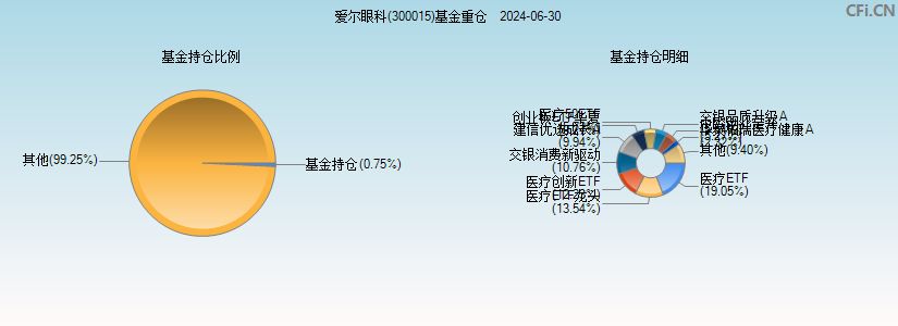 爱尔眼科(300015)基金重仓图