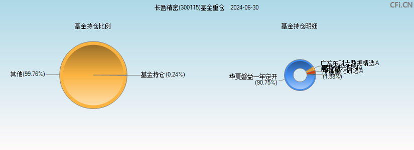 长盈精密(300115)基金重仓图