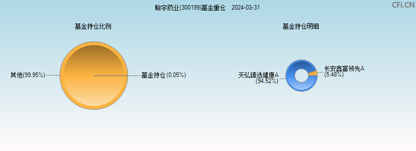 翰宇药业(300199)基金重仓图