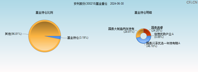 安利股份(300218)基金重仓图