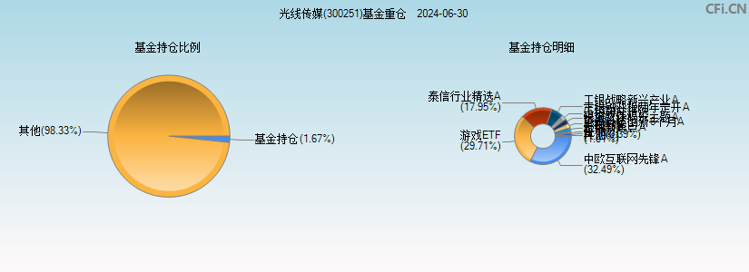 光线传媒(300251)基金重仓图