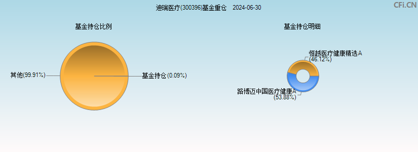 迪瑞医疗(300396)基金重仓图