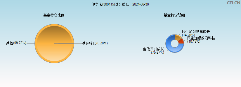 伊之密(300415)基金重仓图