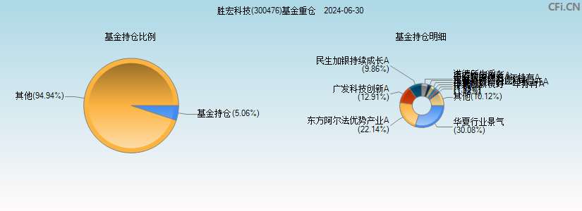 胜宏科技(300476)基金重仓图