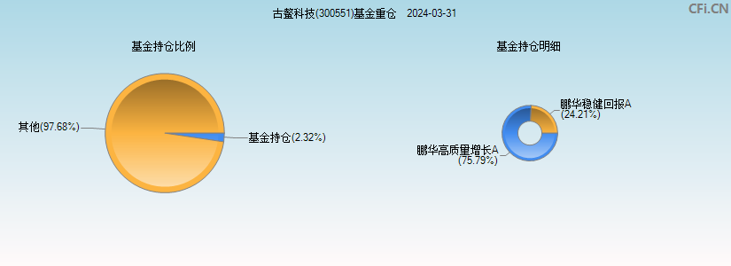 古鳌科技(300551)基金重仓图