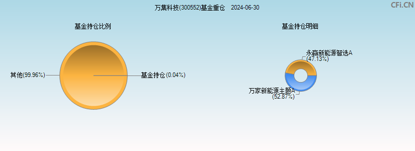 万集科技(300552)基金重仓图