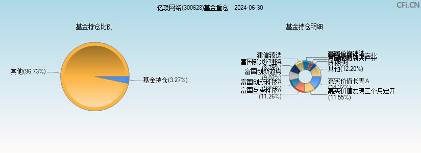 亿联网络(300628)基金重仓图