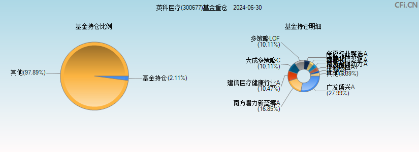 英科医疗(300677)基金重仓图