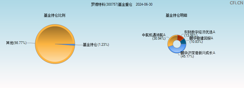 罗博特科(300757)基金重仓图