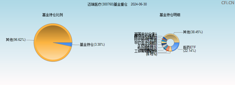 迈瑞医疗(300760)基金重仓图