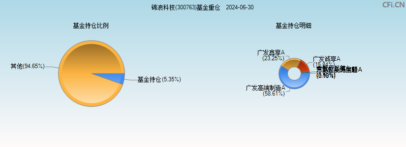 锦浪科技(300763)基金重仓图