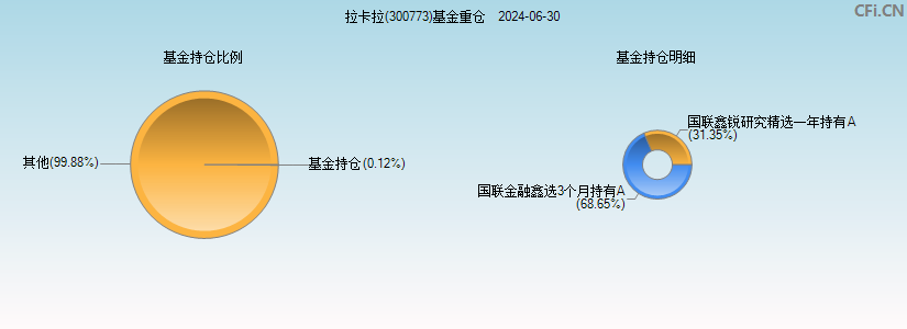 拉卡拉(300773)基金重仓图