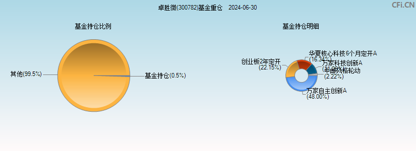 卓胜微(300782)基金重仓图