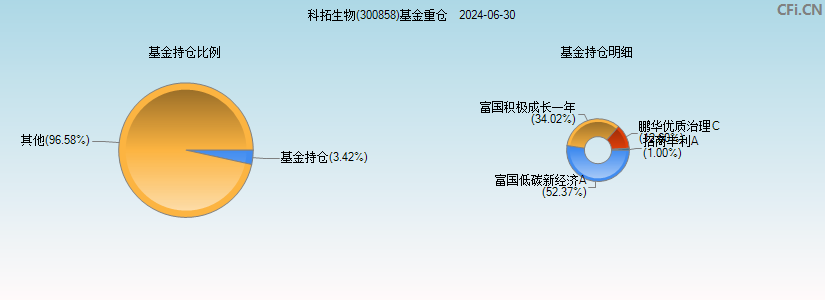 科拓生物(300858)基金重仓图