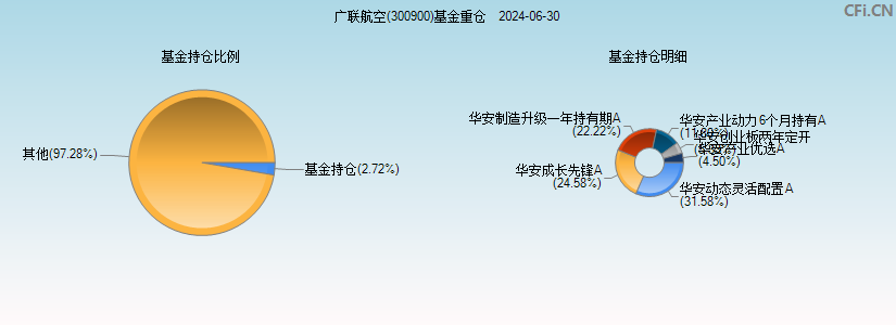 广联航空(300900)基金重仓图